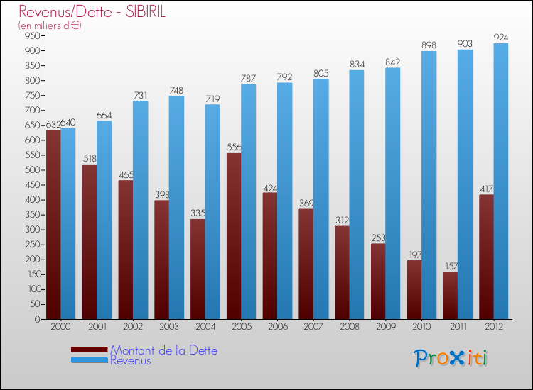 Evolution comparée de la dette et des revenus pour la commune de SIBIRIL de 2000 à 2012 Comparaison de la dette et des revenus pour SIBIRIL de 2000 à 2012