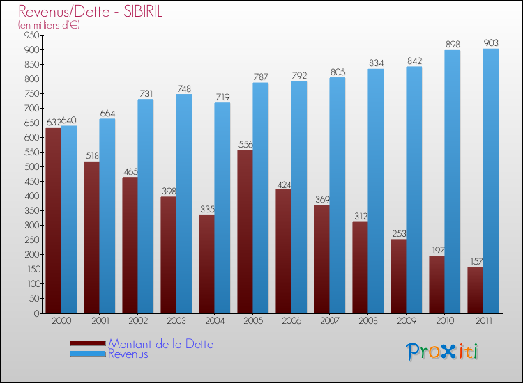Evolution comparée de la dette et des revenus pour la commune de SIBIRIL de 2000 à 2011 Comparaison de la dette et des revenus pour SIBIRIL de 2000 à 2011