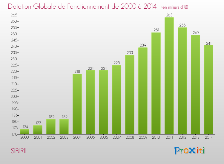 Evolution du montant de la Dotation Globale de Fonctionnement pour la commune de SIBIRIL de 2000 à 2014 Evolution du montant de la Dotation Globale de Fonctionnement pour SIBIRIL de 2000 à 2014