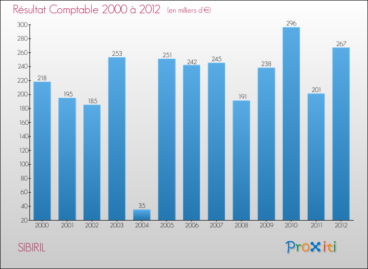 Evolution du résultat comptable pour la commune de SIBIRIL de 2000 à 2012 Evolution du résultat comptable pour SIBIRIL de 2000 à 2012