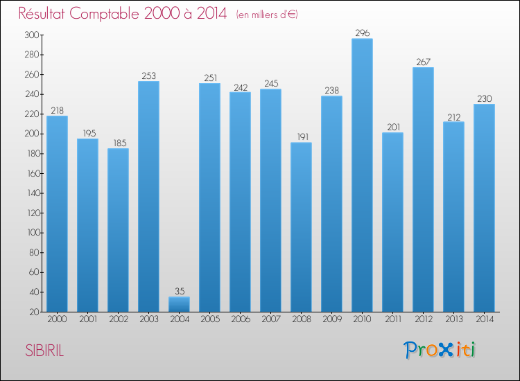 Evolution du résultat comptable pour la commune de SIBIRIL de 2000 à 2014 Evolution du résultat comptable pour SIBIRIL de 2000 à 2014