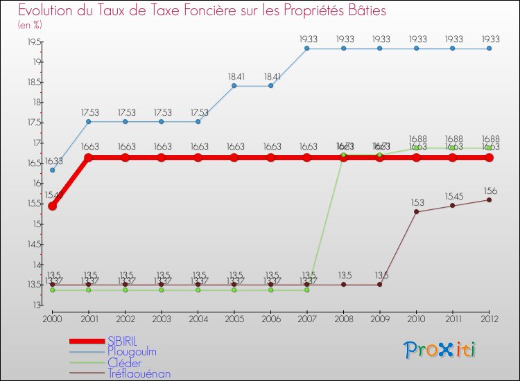 Evolution du taux de la taxe foncière sur le bati pour SIBIRIL et les communes proches de 2000 à 2012 Comparaison des taux de taxe foncière sur le bati pour SIBIRIL et les communes voisines de 2000 à 2012
