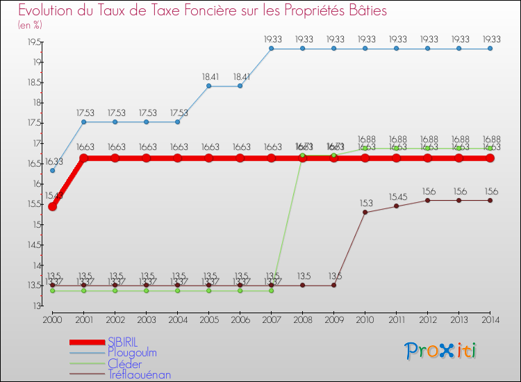 Evolution du taux de la taxe foncière sur le bati pour SIBIRIL et les communes proches de 2000 à 2014 Comparaison des taux de taxe foncière sur le bati pour SIBIRIL et les communes voisines de 2000 à 2014