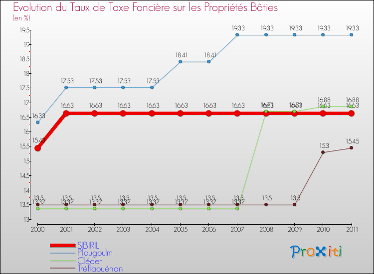 Evolution du taux de la taxe foncière sur le bati pour SIBIRIL et les communes proches Comparaison des taux de taxe foncière sur le bati pour SIBIRIL et les communes voisines