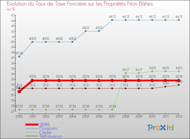 Evolution du taux de la taxe foncière sur les immeubles et terrains non batis pour SIBIRIL et les communes proches de 2000 à 2012 Comparaison des taux de la taxe foncière sur les immeubles et terrains non batis pour SIBIRIL et les communes voisines de 2000 à 2012