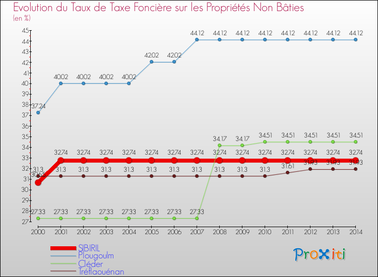 Evolution du taux de la taxe foncière sur les immeubles et terrains non batis pour SIBIRIL et les communes proches de 2000 à 2014 Comparaison des taux de la taxe foncière sur les immeubles et terrains non batis pour SIBIRIL et les communes voisines de 2000 à 2014