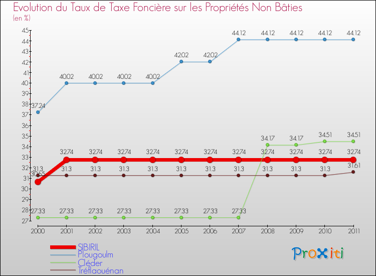 Evolution du taux de la taxe foncière sur les immeubles et terrains non batis pour SIBIRIL et les communes proches Comparaison des taux de la taxe foncière sur les immeubles et terrains non batis pour SIBIRIL et les communes voisines