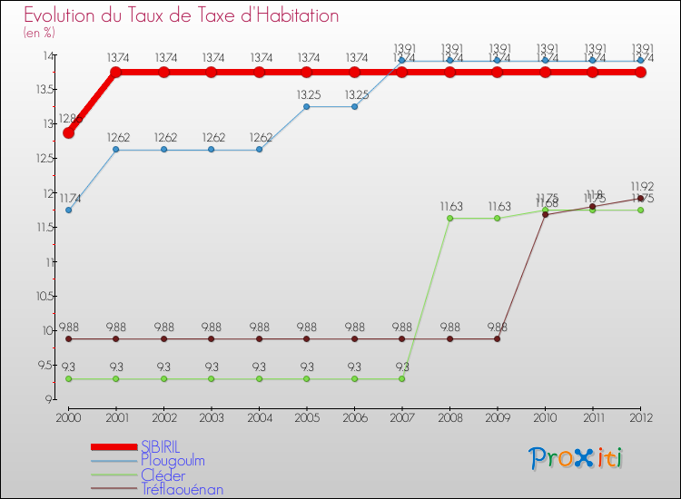 Evolution du taux de la taxe d'habitation pour SIBIRIL et les communes proches Comparaison des taux de la taxe d'habitation pour SIBIRIL et les communes voisines