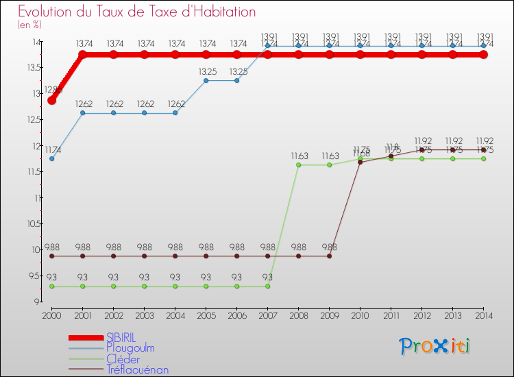 Evolution du taux de la taxe d'habitation pour SIBIRIL et les communes proches de 2000 à 2014 Comparaison des taux de la taxe d'habitation pour SIBIRIL et les communes voisines de 2000 à 2014