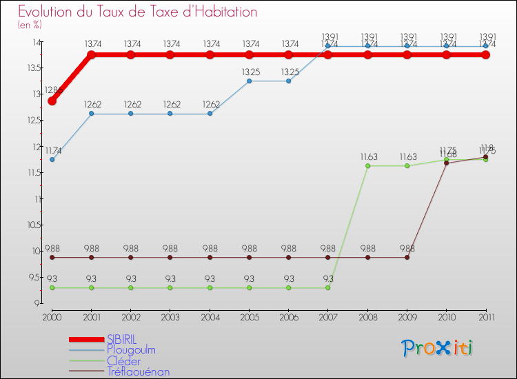Evolution du taux de la taxe d'habitation pour SIBIRIL et les communes proches Comparaison des taux de la taxe d'habitation pour SIBIRIL et les communes voisines
