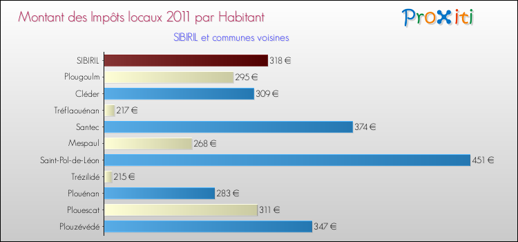 Montant des impôts locaux par Habitant pour SIBIRIL et les communes proches Comparaison des impôts locaux par habitant pour SIBIRIL et les communes voisines