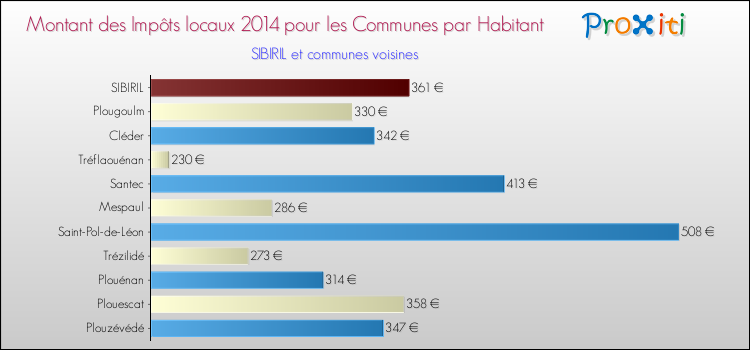 Montant des impôts locaux par Habitant pour SIBIRIL et les communes proches en 2014 Comparaison des impôts locaux par habitant pour SIBIRIL et les communes voisines en 2014