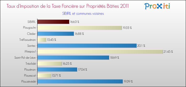 Taux d'imposition de la taxe foncière sur le bati 2011 pour SIBIRIL et les communes proches Comparaison des taux d'imposition de la taxe foncière sur le bati 2011 pour SIBIRIL et les communes voisines