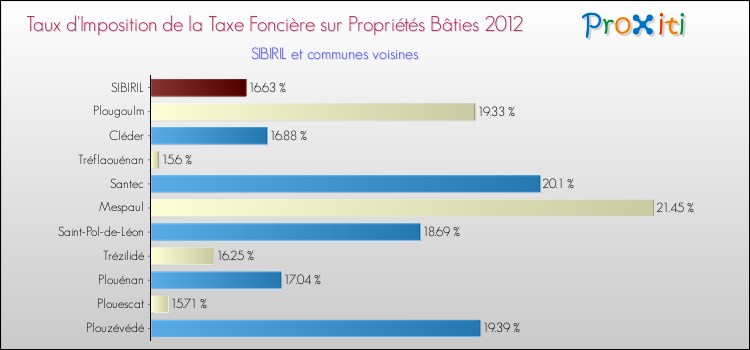 Taux d'imposition de la taxe foncière sur le bati 2012 pour SIBIRIL et les communes proches Comparaison des taux d'imposition de la taxe foncière sur le bati 2012 pour SIBIRIL et les communes voisines