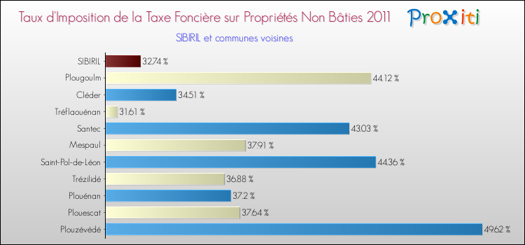Taux d'imposition de la taxe foncière sur les immeubles et terrains non batis 2011 pour SIBIRIL et les communes proches Comparaison des taux d'imposition de la taxe foncière sur les immeubles et terrains non batis 2011 pour SIBIRIL et les communes voisines