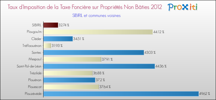 Taux d'imposition de la taxe foncière sur les immeubles et terrains non batis 2012 pour SIBIRIL et les communes proches Comparaison des taux d'imposition de la taxe foncière sur les immeubles et terrains non batis 2012 pour SIBIRIL et les communes voisines