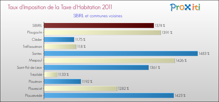 Taux d'imposition de la taxe d'habitation 2011 pour SIBIRIL et les communes proches Comparaison des taux d'imposition de la taxe d'habitation 2011 pour SIBIRIL et les communes voisines