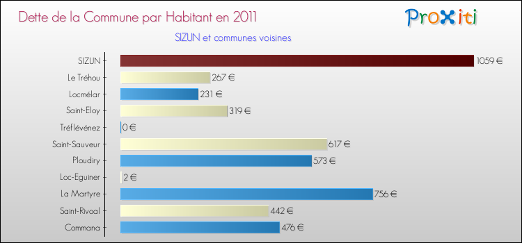 Dette par habitant de la commune en 2011 pour SIZUN et les communes proches Comparaison de la dette par habitant de la commune en 2011 pour SIZUN et les communes voisines
