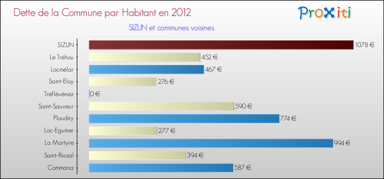 Dette par habitant de la commune en 2012 pour SIZUN et les communes proches Comparaison de la dette par habitant de la commune en 2012 pour SIZUN et les communes voisines
