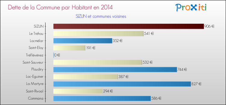 Dette par habitant de la commune en 2014 pour SIZUN et les communes proches Comparaison de la dette par habitant de la commune en 2014 pour SIZUN et les communes voisines
