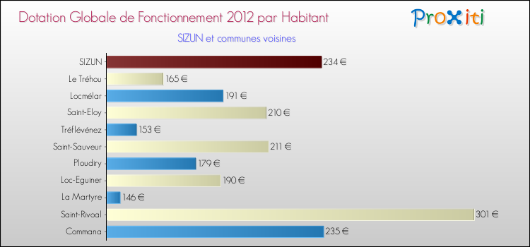 Montant des dotations globales de fonctionnement DGF par Habitant pour SIZUN et les communes proches Comparaison des des dotations globales de fonctionnement DGF par habitant pour SIZUN et les communes voisines