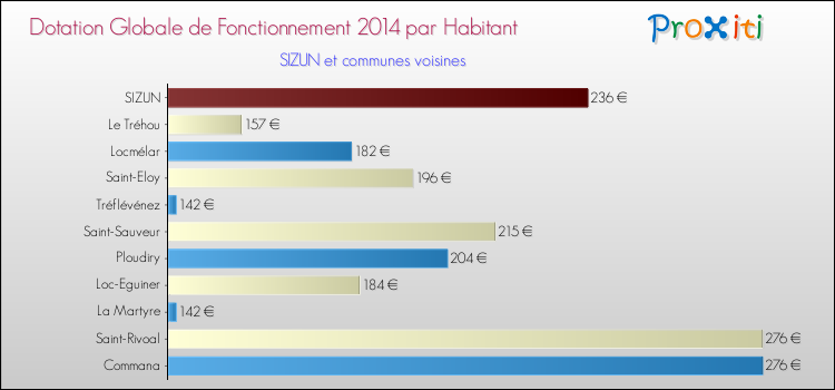 Montant des dotations globales de fonctionnement DGF par Habitant pour SIZUN et les communes proches en 2014. Comparaison des des dotations globales de fonctionnement DGF par habitant pour SIZUN et les communes voisines en 2014.