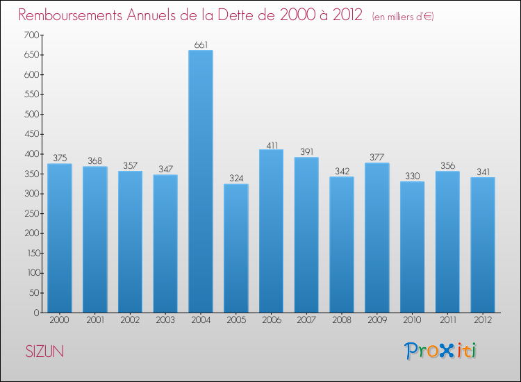 Evolution de l'annuité de la dette pour la commune de SIZUN de 2000 à 2012 Annuités de la dette pour SIZUN de 2000 à 2012