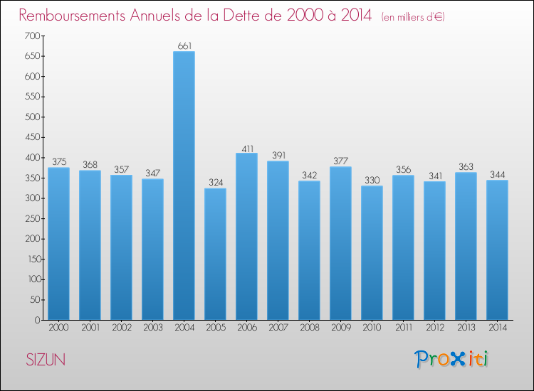 Evolution de l'annuité de la dette pour la commune de SIZUN de 2000 à 2014 Annuités de la dette pour SIZUN de 2000 à 2014