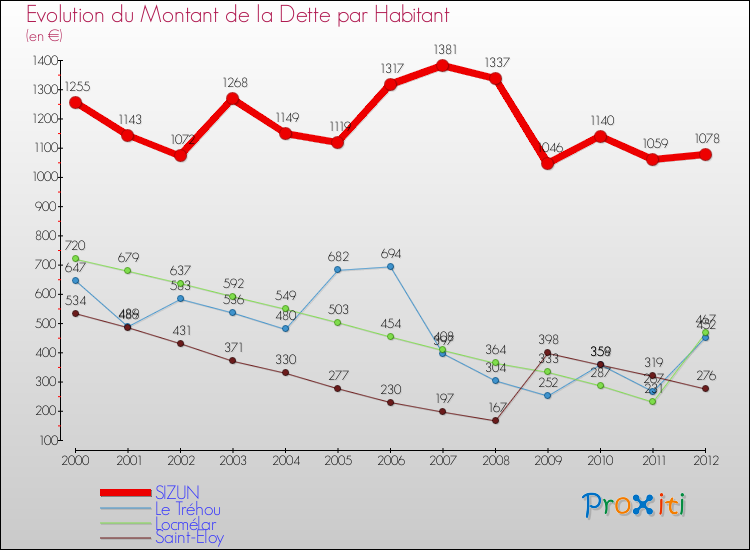 Evolution de la dette par habitant pour la commune de SIZUN et les communes proches de 2000 à 2012 Comparaison de la dette par habitant pour SIZUN et les communes voisines de 2000 à 2012