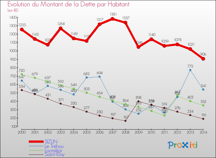 Evolution de la dette par habitant pour la commune de SIZUN et les communes proches de 2000 à 2014 Comparaison de la dette par habitant pour SIZUN et les communes voisines de 2000 à 2014