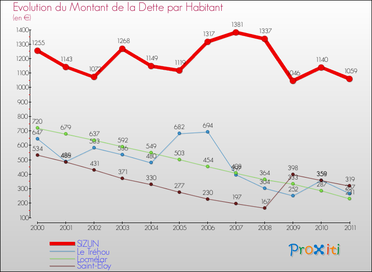 Evolution de la dette par habitant pour la commune de SIZUN et les communes proches Comparaison de la dette par habitant pour SIZUN et les communes voisines