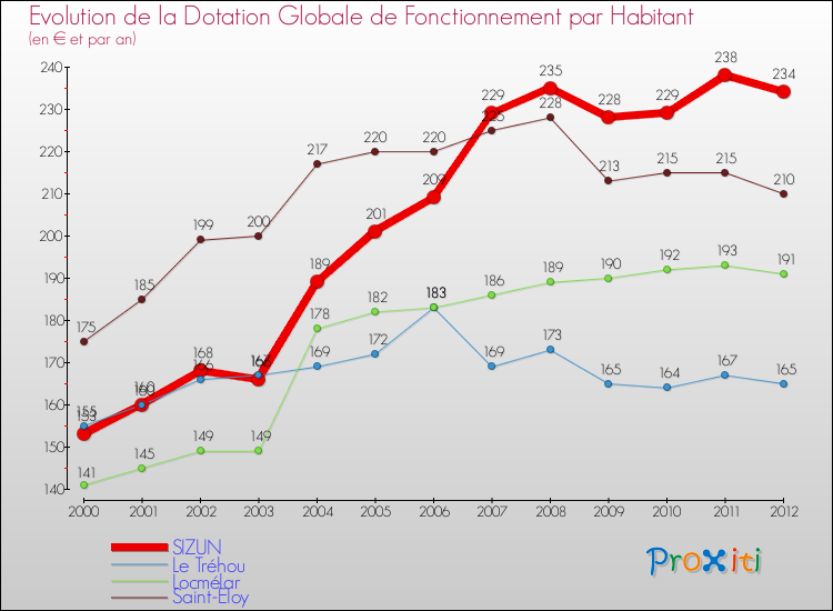 Evolution et montant de la dotation globale de fonctionnement par Habitant pour SIZUN et les communes proches Comparaison des dotations globales de fonctionnement par habitant pour SIZUN et les communes voisines