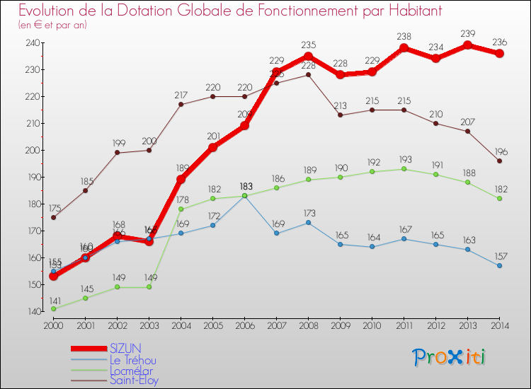 Evolution et montant de la dotation globale de fonctionnement par Habitant pour SIZUN et les communes proches de 2000 à 2014. Comparaison des dotations globales de fonctionnement par habitant pour SIZUN et les communes voisines de 2000 à 2014.