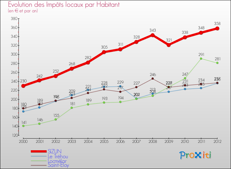 Evolution et montant des impôts locaux par Habitant pour SIZUN et les communes proches Comparaison des impôts locaux par habitant pour SIZUN et les communes voisines