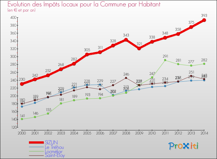 Evolution et montant des impôts locaux par Habitant pour SIZUN et les communes proches de 2000 à 2014 Comparaison des impôts locaux par habitant pour SIZUN et les communes voisines de 2000 à 2014