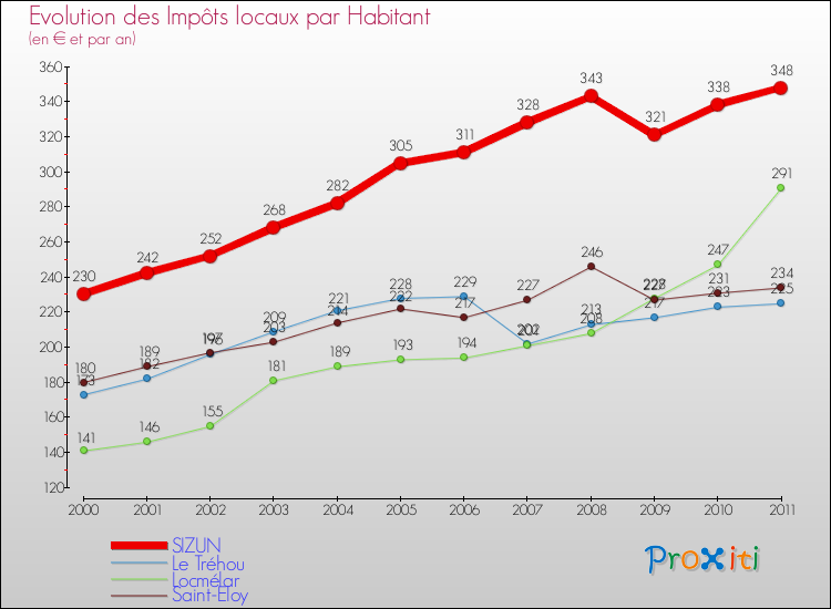 Evolution et montant des impôts locaux par Habitant pour SIZUN et les communes proches Comparaison des impôts locaux par habitant pour SIZUN et les communes voisines