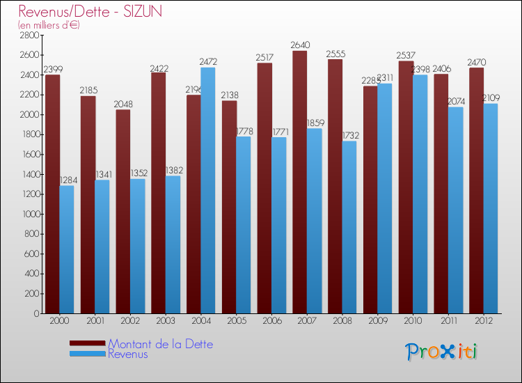 Evolution comparée de la dette et des revenus pour la commune de SIZUN de 2000 à 2012 Comparaison de la dette et des revenus pour SIZUN de 2000 à 2012