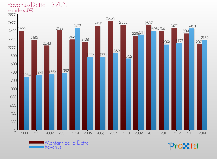 Evolution comparée de la dette et des revenus pour la commune de SIZUN de 2000 à 2014 Comparaison de la dette et des revenus pour SIZUN de 2000 à 2014