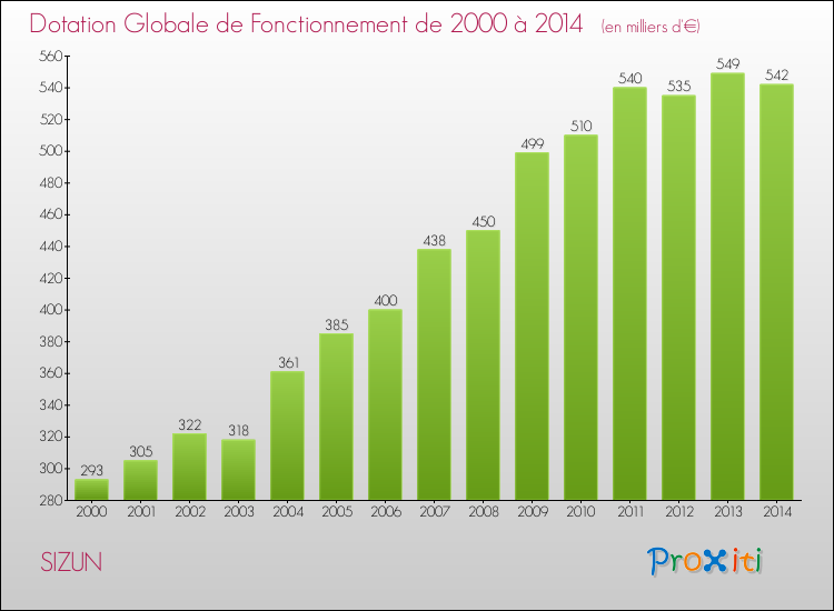 Evolution du montant de la Dotation Globale de Fonctionnement pour la commune de SIZUN de 2000 à 2014 Evolution du montant de la Dotation Globale de Fonctionnement pour SIZUN de 2000 à 2014