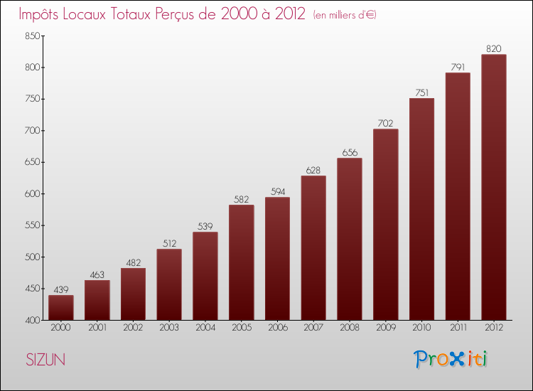 Evolution des Impôts Locaux pour la commune de SIZUN de 2000 à 2012 Evolution des Impôts Locaux pour SIZUN de 2000 à 2012