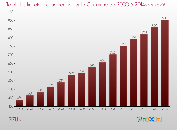Evolution des Impôts Locaux pour la commune de SIZUN de 2000 à 2014 Evolution des Impôts Locaux pour SIZUN de 2000 à 2014
