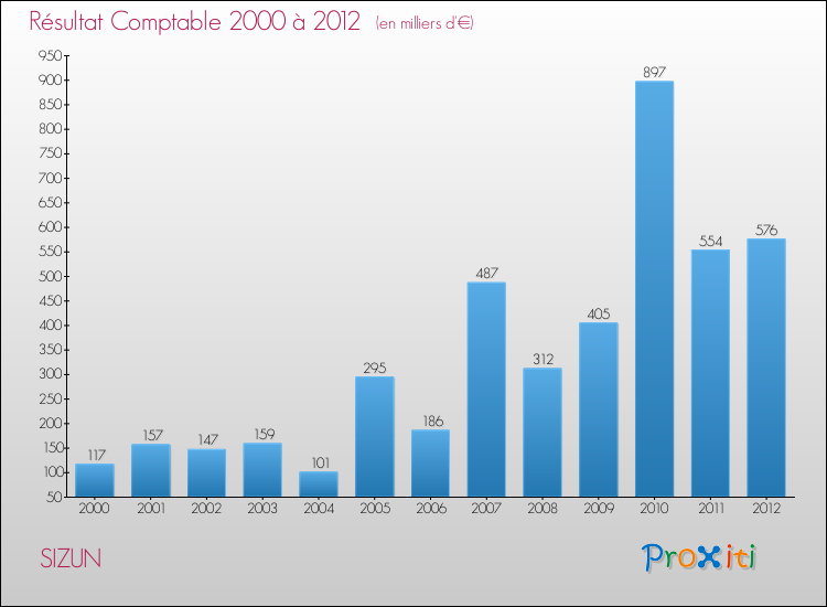 Evolution du résultat comptable pour la commune de SIZUN de 2000 à 2012 Evolution du résultat comptable pour SIZUN de 2000 à 2012