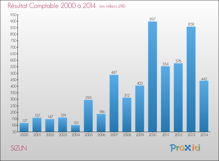 Evolution du résultat comptable pour la commune de SIZUN de 2000 à 2014 Evolution du résultat comptable pour SIZUN de 2000 à 2014