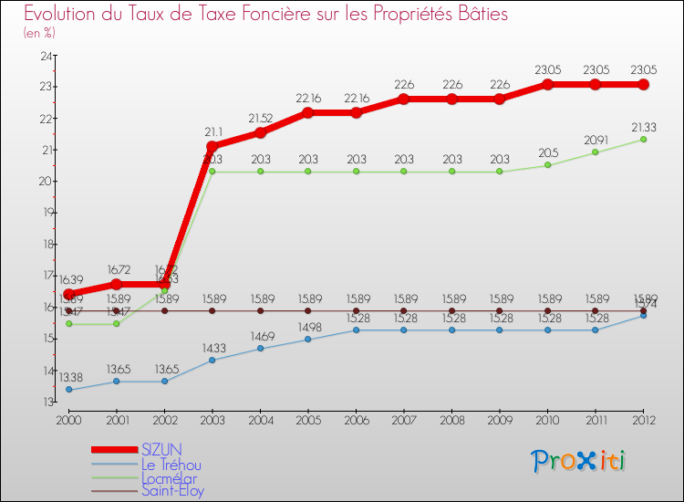 Evolution du taux de la taxe foncière sur le bati pour SIZUN et les communes proches de 2000 à 2012 Comparaison des taux de taxe foncière sur le bati pour SIZUN et les communes voisines de 2000 à 2012