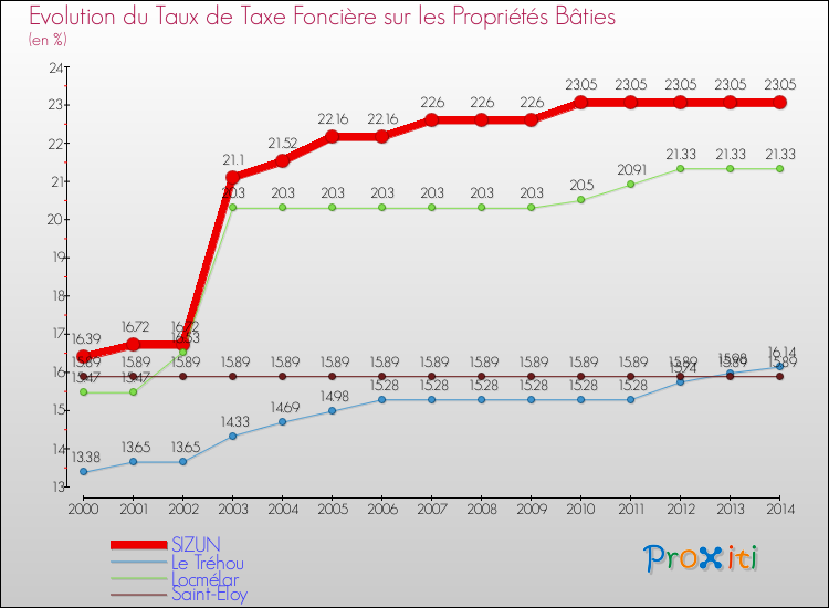 Evolution du taux de la taxe foncière sur le bati pour SIZUN et les communes proches de 2000 à 2014 Comparaison des taux de taxe foncière sur le bati pour SIZUN et les communes voisines de 2000 à 2014