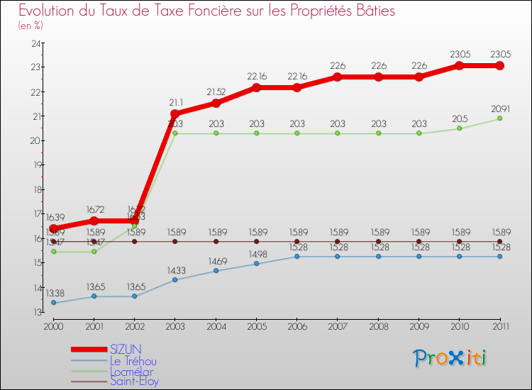 Evolution du taux de la taxe foncière sur le bati pour SIZUN et les communes proches Comparaison des taux de taxe foncière sur le bati pour SIZUN et les communes voisines