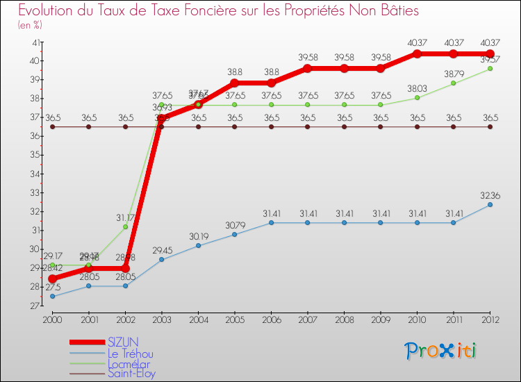Evolution du taux de la taxe foncière sur les immeubles et terrains non batis pour SIZUN et les communes proches de 2000 à 2012 Comparaison des taux de la taxe foncière sur les immeubles et terrains non batis pour SIZUN et les communes voisines de 2000 à 2012