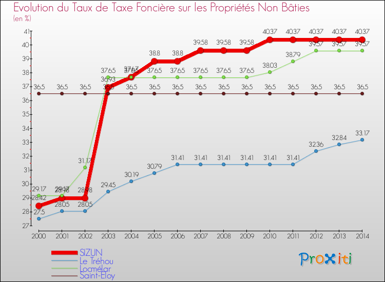 Evolution du taux de la taxe foncière sur les immeubles et terrains non batis pour SIZUN et les communes proches de 2000 à 2014 Comparaison des taux de la taxe foncière sur les immeubles et terrains non batis pour SIZUN et les communes voisines de 2000 à 2014