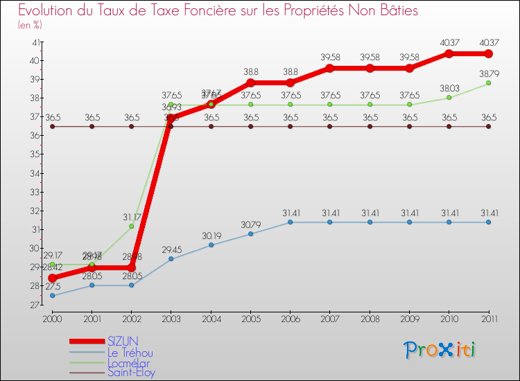 Evolution du taux de la taxe foncière sur les immeubles et terrains non batis pour SIZUN et les communes proches Comparaison des taux de la taxe foncière sur les immeubles et terrains non batis pour SIZUN et les communes voisines