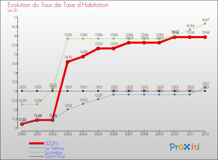 Evolution du taux de la taxe d'habitation pour SIZUN et les communes proches Comparaison des taux de la taxe d'habitation pour SIZUN et les communes voisines